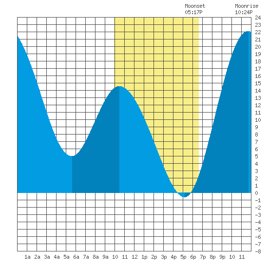 Snag Point tide chart for Friday, November 3, 2023