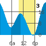 Snag Point tide chart for Friday, November 3, 2023