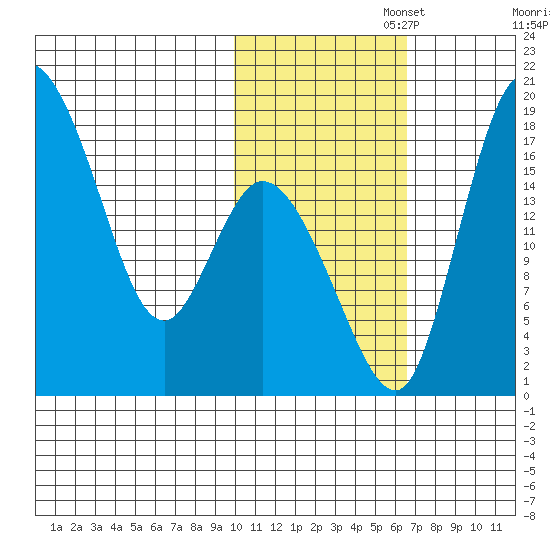 Snag Point tide chart for Saturday, November 4, 2023