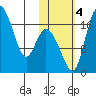 Snag Point tide chart for Saturday, November 4, 2023
