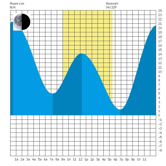 Snag Point tide chart for Sunday, November 5, 2023