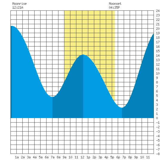 Snag Point tide chart for Monday, November 6, 2023