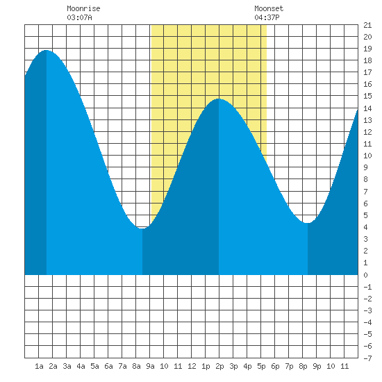 Snag Point tide chart for Wednesday, November 8, 2023