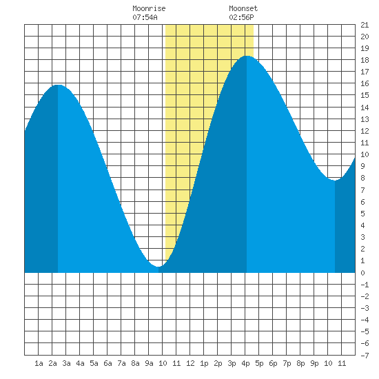 Snag Point tide chart for Sunday, December 10, 2023