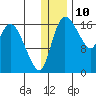 Snag Point tide chart for Sunday, December 10, 2023
