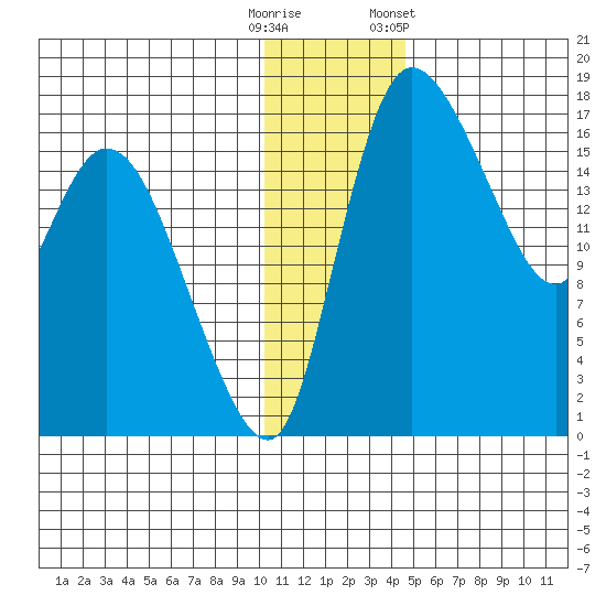 Snag Point tide chart for Monday, December 11, 2023