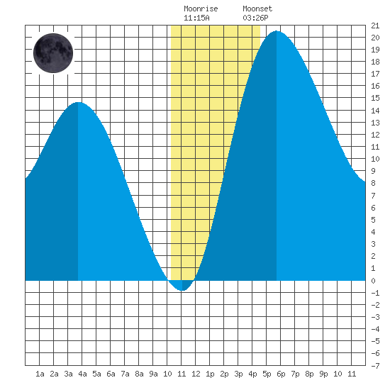 Snag Point tide chart for Tuesday, December 12, 2023