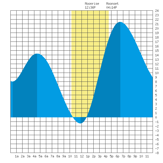 Snag Point tide chart for Wednesday, December 13, 2023
