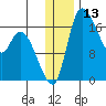 Snag Point tide chart for Wednesday, December 13, 2023
