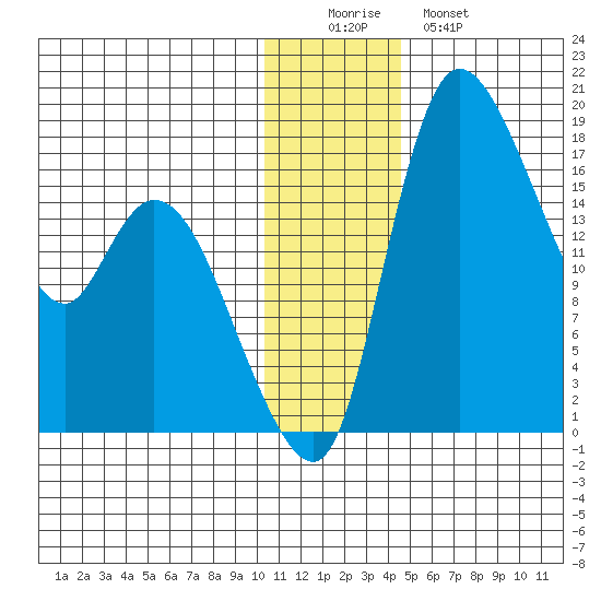 Snag Point tide chart for Thursday, December 14, 2023