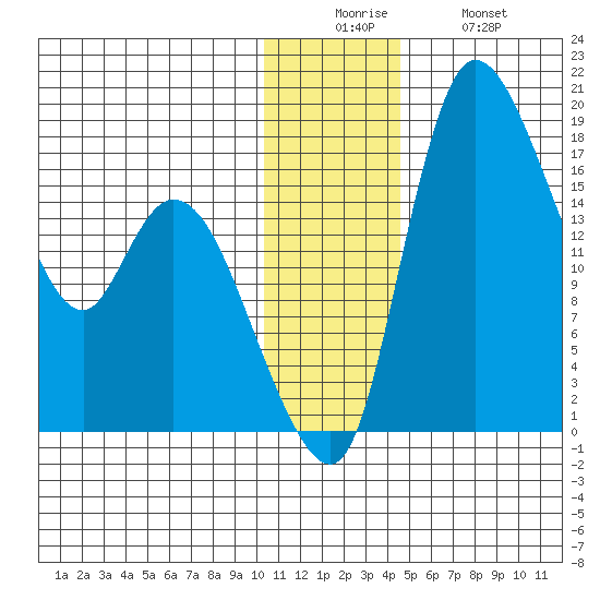 Snag Point tide chart for Friday, December 15, 2023