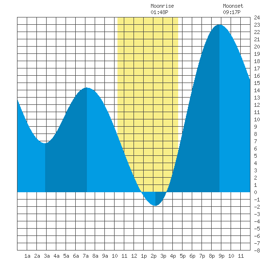 Snag Point tide chart for Saturday, December 16, 2023
