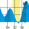 Snag Point tide chart for Sunday, December 17, 2023