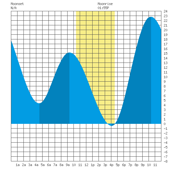 Snag Point tide chart for Monday, December 18, 2023