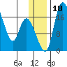 Snag Point tide chart for Monday, December 18, 2023