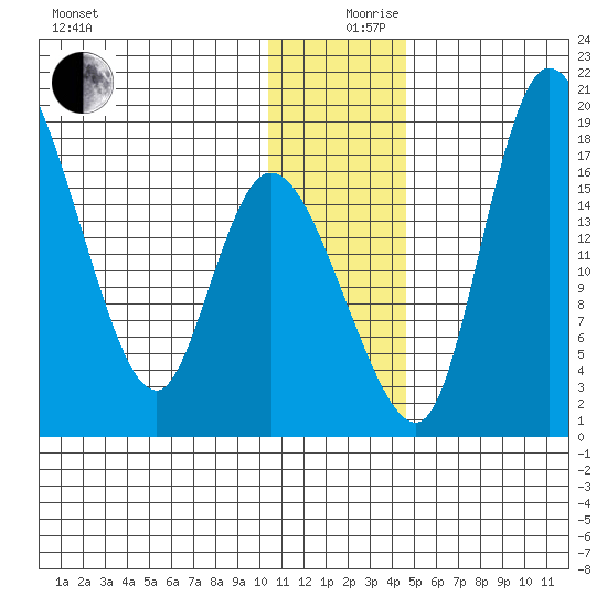 Snag Point tide chart for Tuesday, December 19, 2023