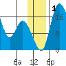 Snag Point tide chart for Friday, December 1, 2023