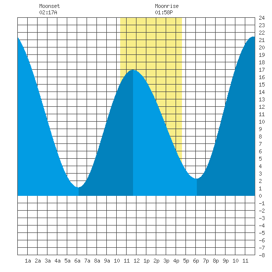 Snag Point tide chart for Wednesday, December 20, 2023
