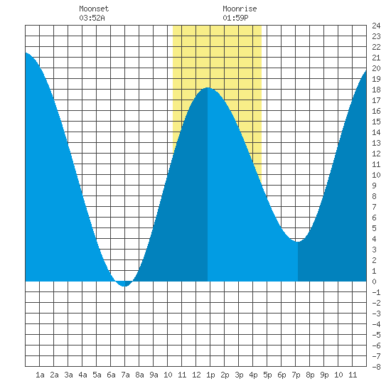 Snag Point tide chart for Thursday, December 21, 2023