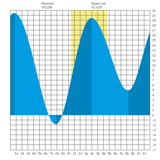 Snag Point tide chart for Friday, December 22, 2023