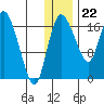 Snag Point tide chart for Friday, December 22, 2023