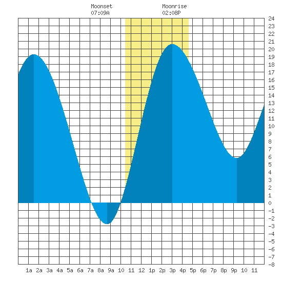 Snag Point tide chart for Saturday, December 23, 2023