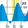 Snag Point tide chart for Saturday, December 23, 2023