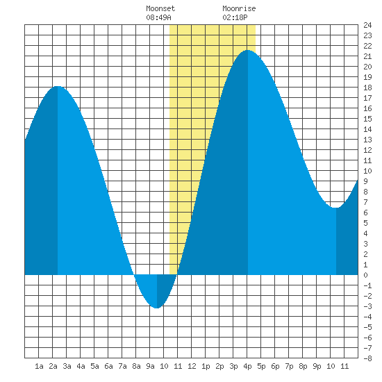 Snag Point tide chart for Sunday, December 24, 2023