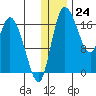 Snag Point tide chart for Sunday, December 24, 2023