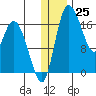 Snag Point tide chart for Monday, December 25, 2023