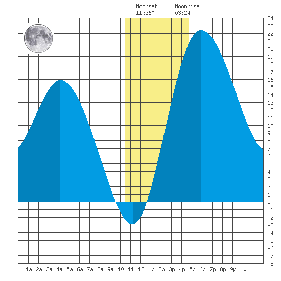 Snag Point tide chart for Tuesday, December 26, 2023