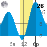 Snag Point tide chart for Tuesday, December 26, 2023