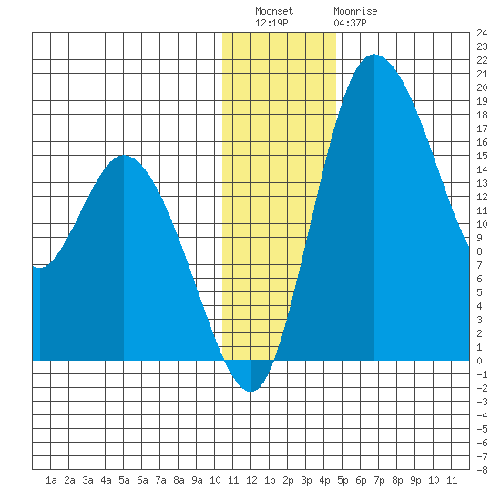 Snag Point tide chart for Wednesday, December 27, 2023