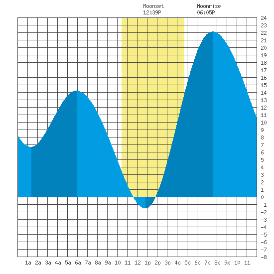 Snag Point tide chart for Thursday, December 28, 2023