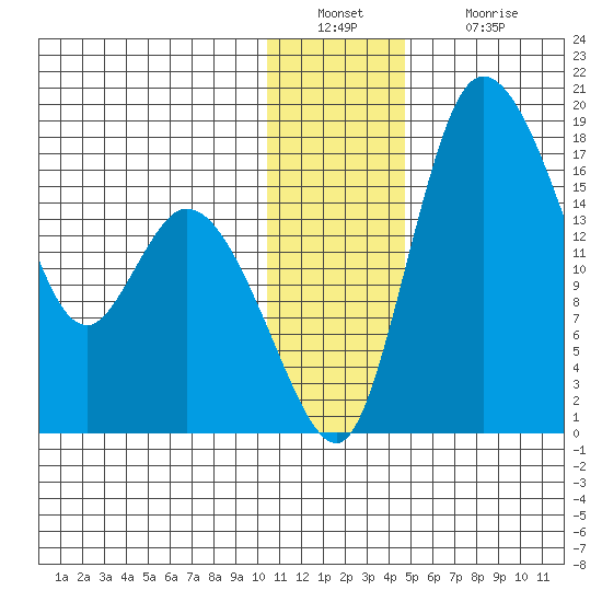 Snag Point tide chart for Friday, December 29, 2023