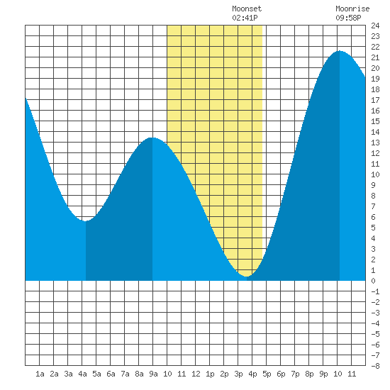 Snag Point tide chart for Saturday, December 2, 2023