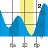 Snag Point tide chart for Saturday, December 2, 2023