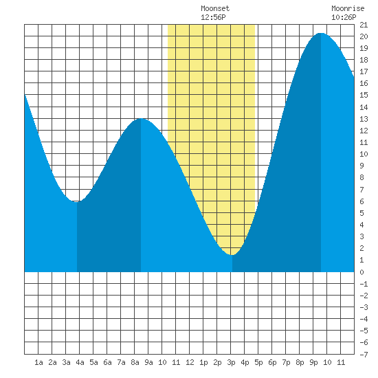 Snag Point tide chart for Sunday, December 31, 2023