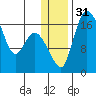 Snag Point tide chart for Sunday, December 31, 2023