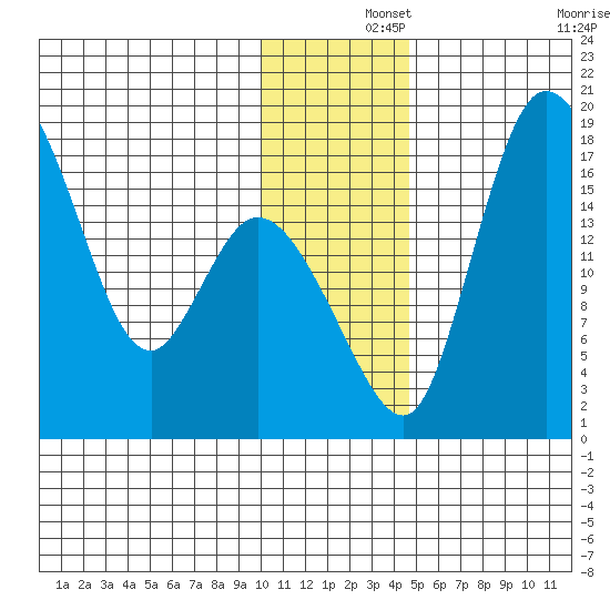 Snag Point tide chart for Sunday, December 3, 2023