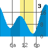 Snag Point tide chart for Sunday, December 3, 2023
