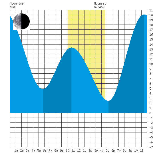 Snag Point tide chart for Monday, December 4, 2023