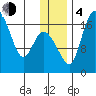 Snag Point tide chart for Monday, December 4, 2023