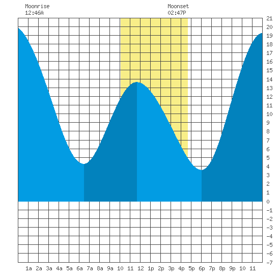 Snag Point tide chart for Tuesday, December 5, 2023