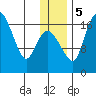 Snag Point tide chart for Tuesday, December 5, 2023