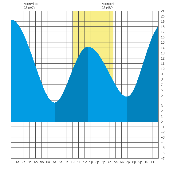 Snag Point tide chart for Wednesday, December 6, 2023