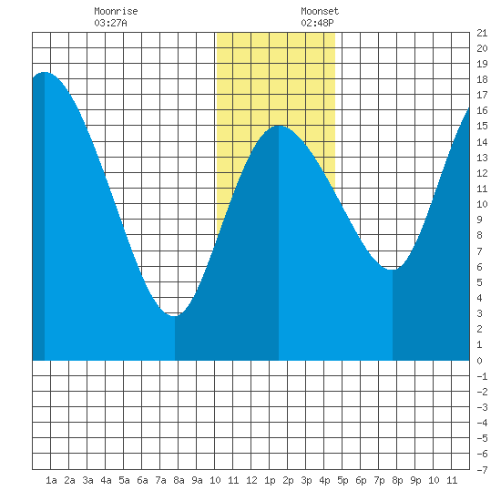 Snag Point tide chart for Thursday, December 7, 2023