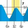 Snag Point tide chart for Thursday, December 7, 2023