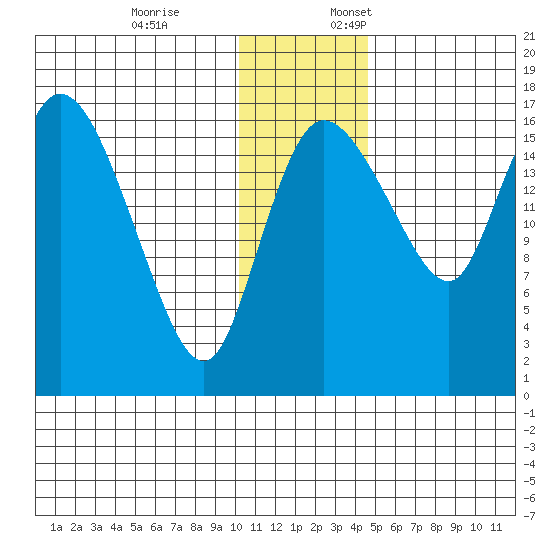 Snag Point tide chart for Friday, December 8, 2023