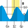Snag Point tide chart for Friday, December 8, 2023